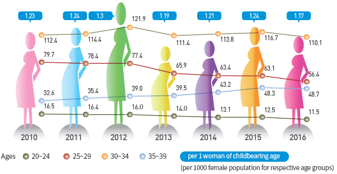 Total Fertility Rate and  Age-Specific Fertility Rate