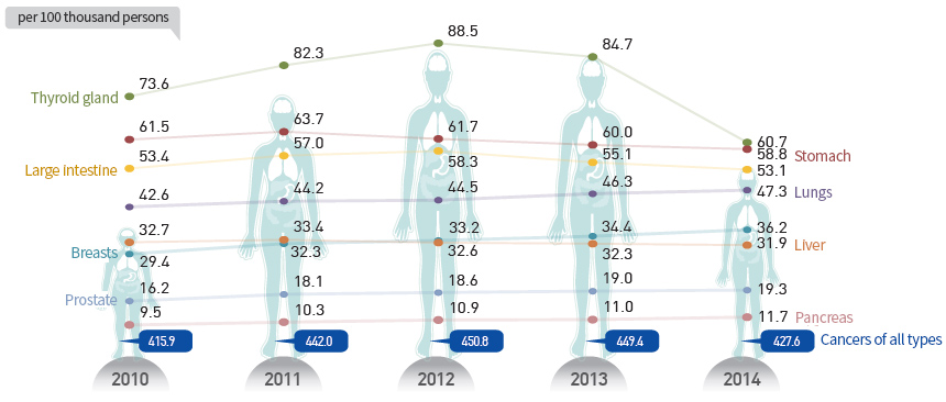 Trends in Incidence Rates of Major Cancers(2010-2014)