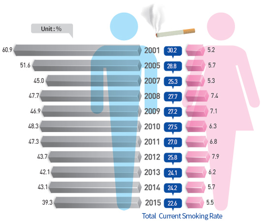 Trends in Adult Smoking Rate(2001-2015)