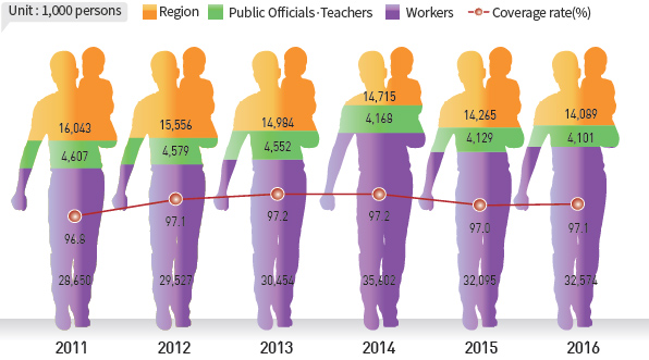 Number of Persons Covered by National Health Care Scheme(2011-2016)