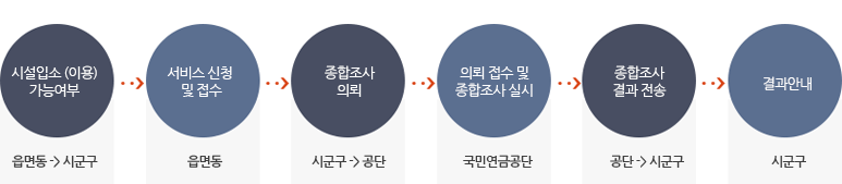 장애인복지시설 서비스의 신청 및 결정