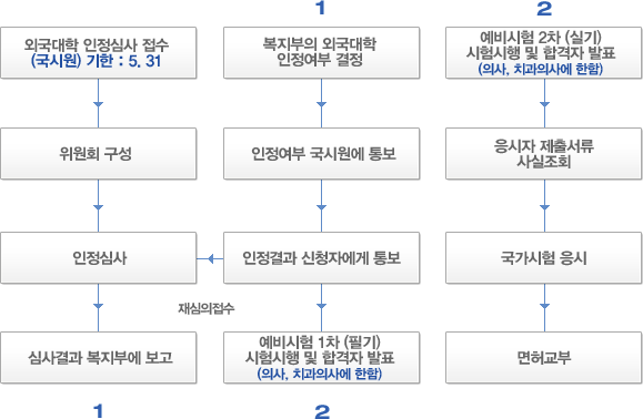 외국대학 졸업자의 보건의료인 국가시험 응시절차