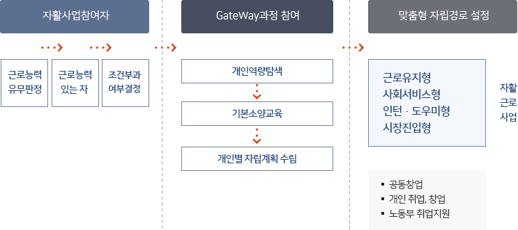 자활근로사업의 유형