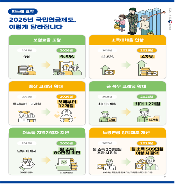 2026년 국민연굼제도 이렇게 달라집니다.