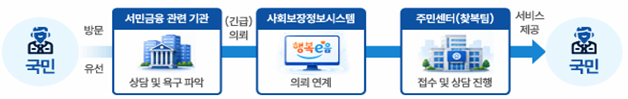 긴급 의뢰 체계 개념도